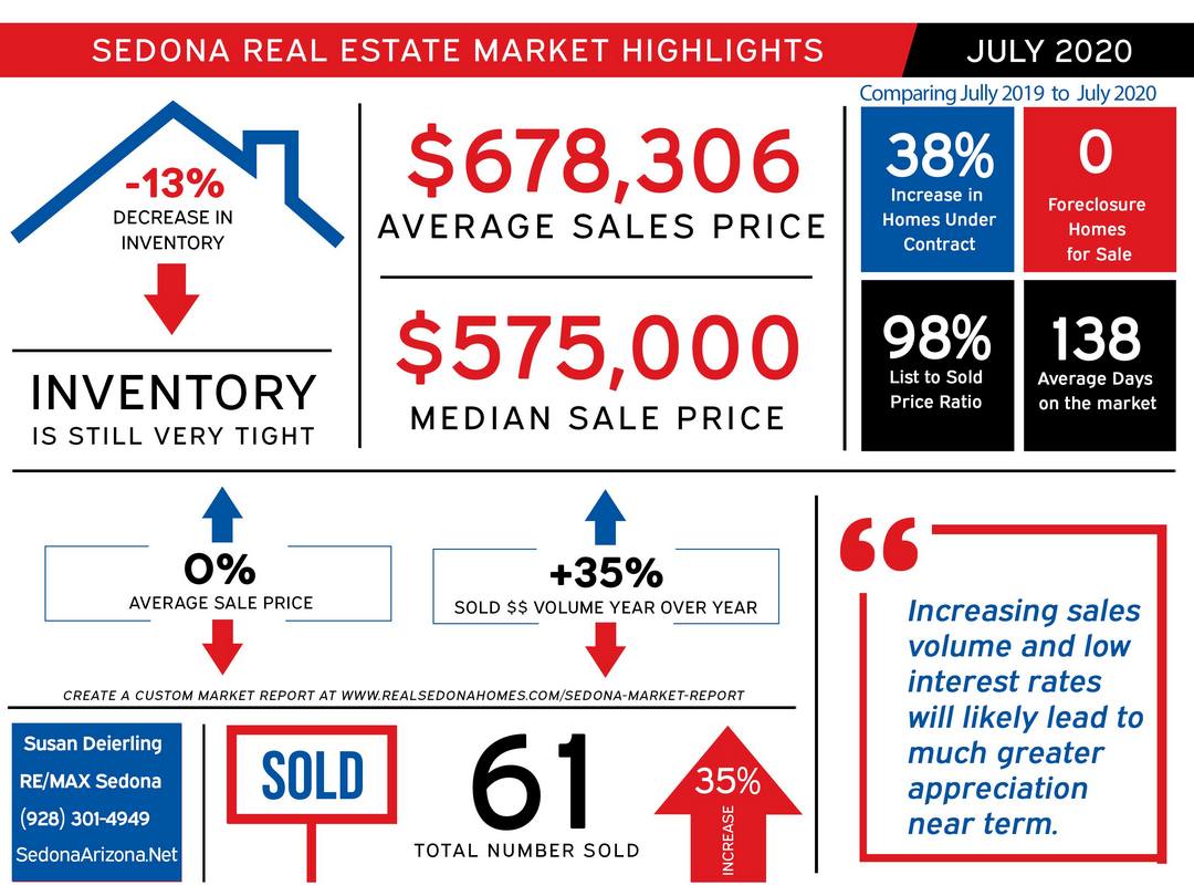 July 2020 Sedona Real Estate Market Update